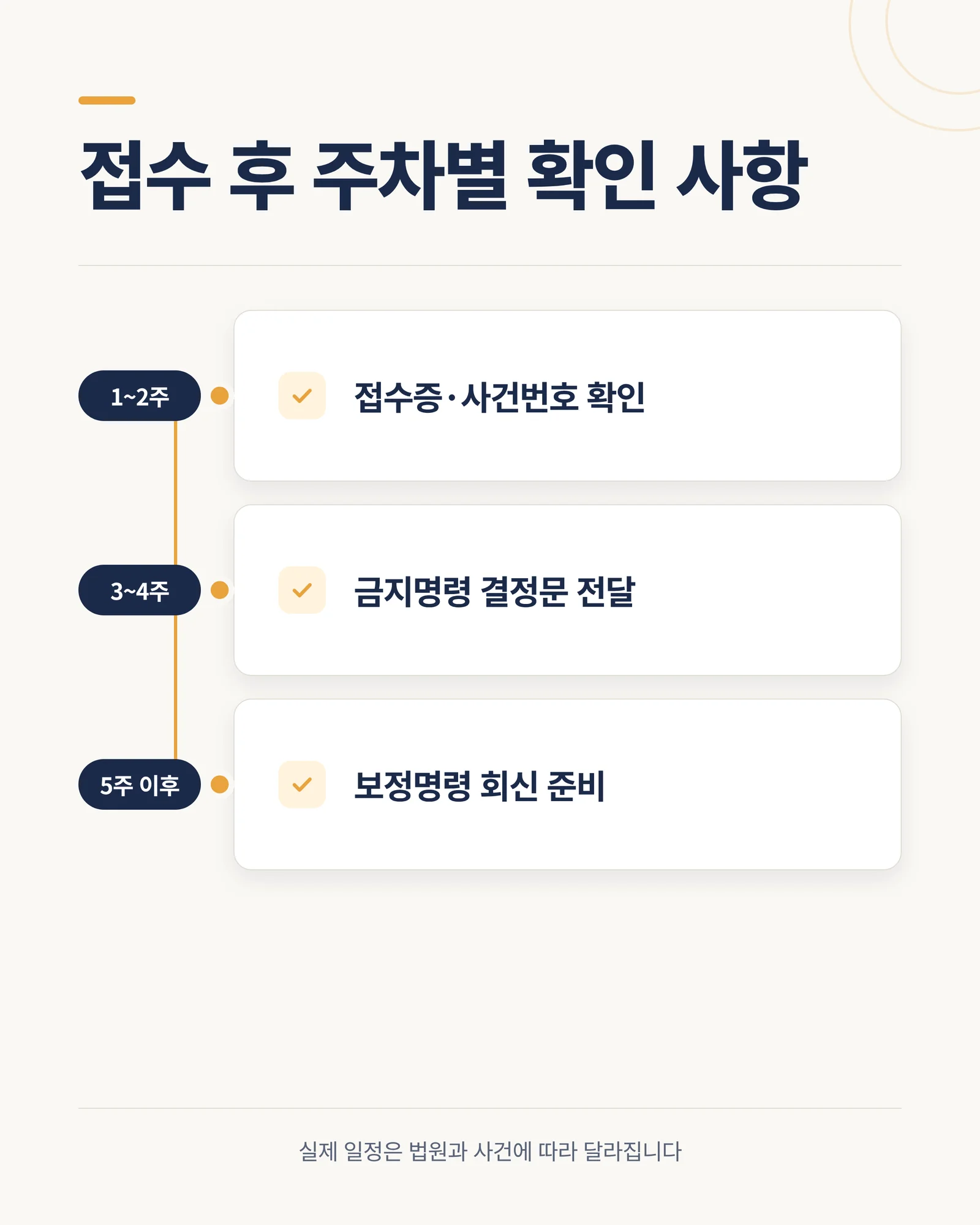 접수 후 주차별 확인 사항 인포그래픽