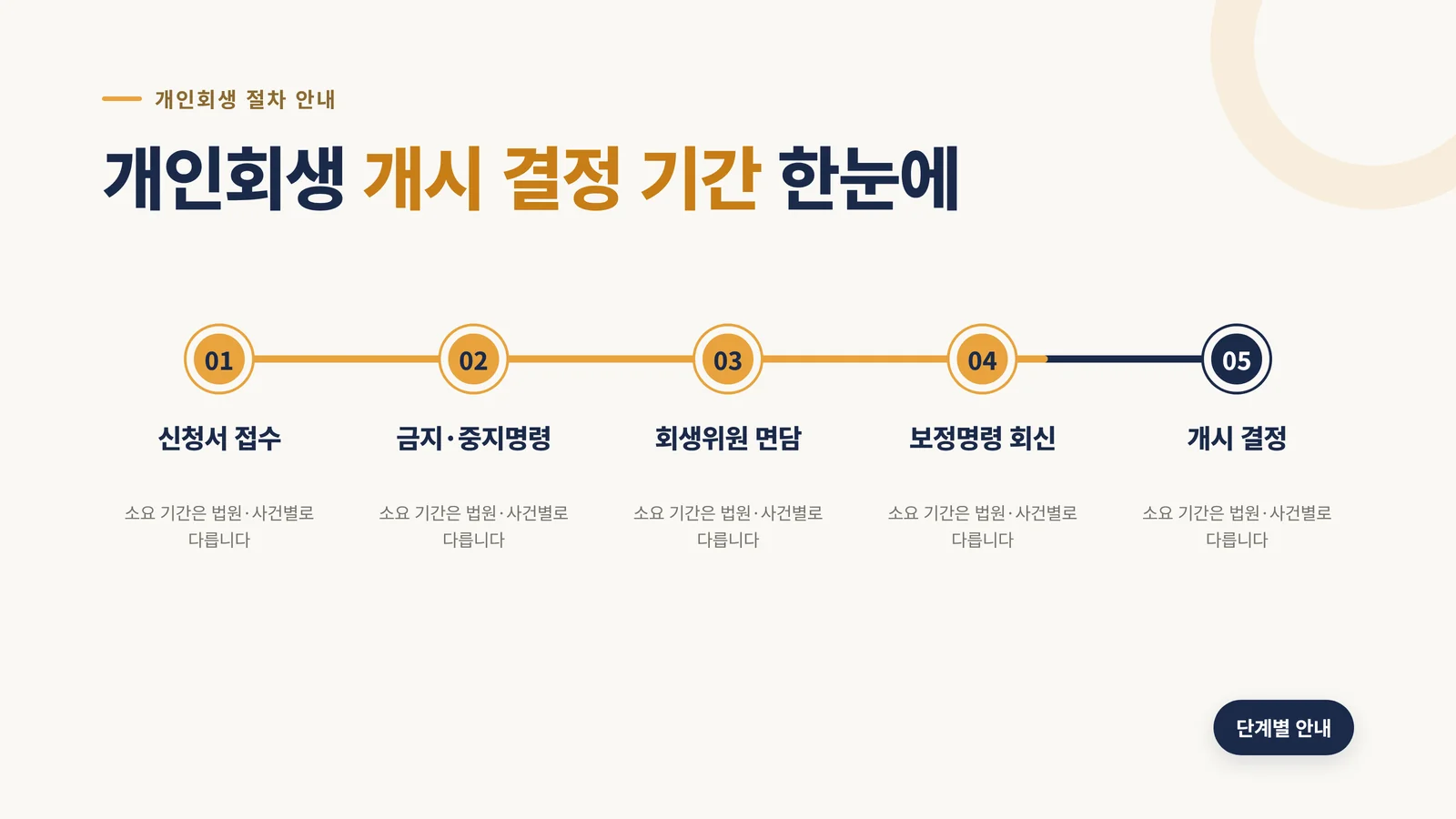 개인회생 개시 결정 기간 5단계 타임라인 인포그래픽